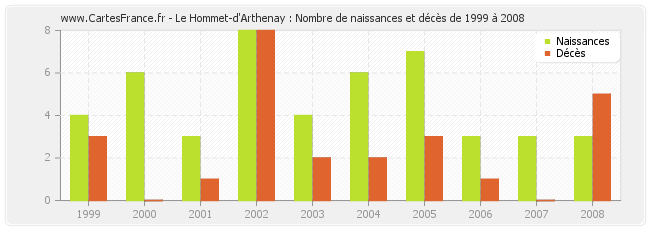 Le Hommet-d'Arthenay : Nombre de naissances et décès de 1999 à 2008